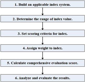 A comprehensive evaluation index system for low-carbon development of power systems in a load-intensive city
